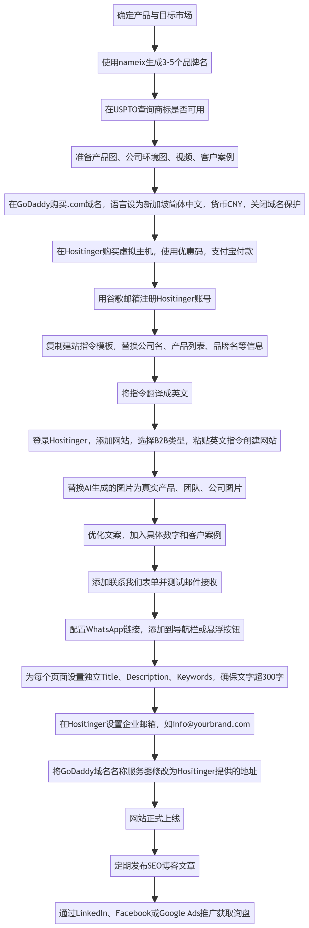 SOP执行流程图